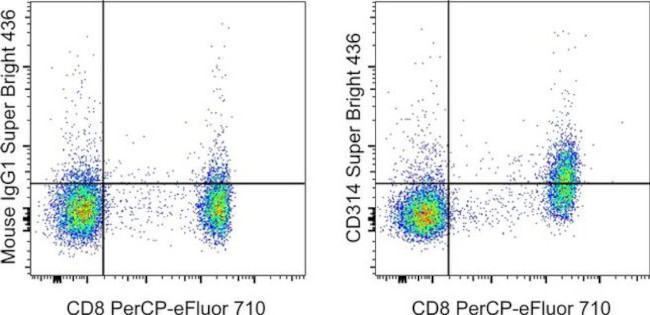 CD314 (NKG2D) Antibody in Flow Cytometry (Flow)