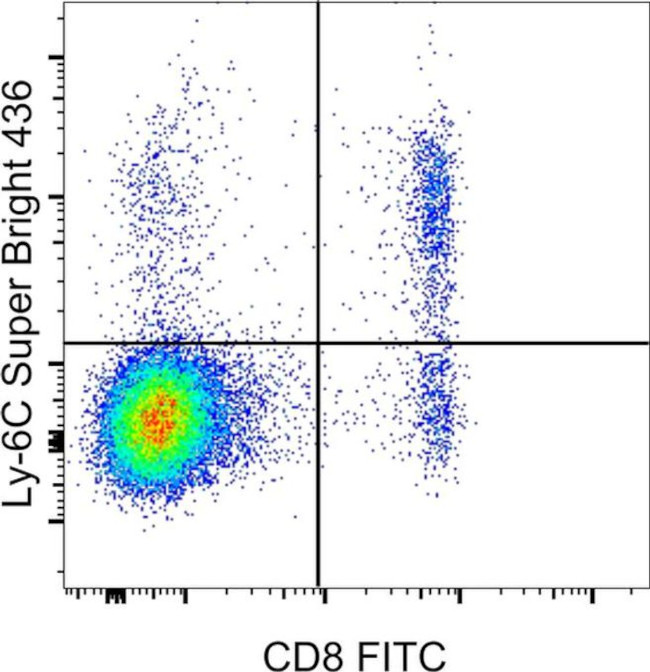 Ly-6C Antibody in Flow Cytometry (Flow)