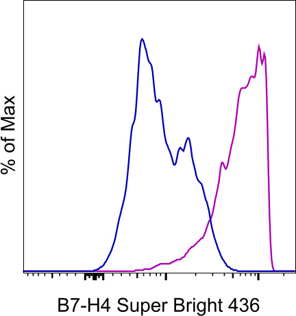 B7-H4 Antibody in Flow Cytometry (Flow)