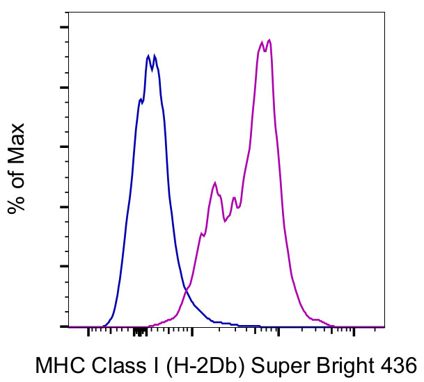 MHC Class I (H-2Db) Antibody in Flow Cytometry (Flow)