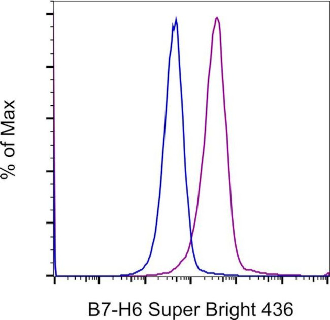 B7-H6 Antibody in Flow Cytometry (Flow)