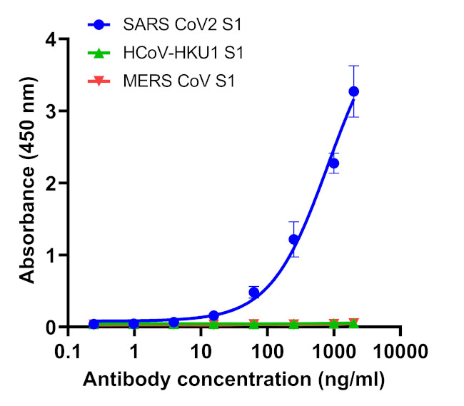 Human IgG (Gamma chain) Cross-Adsorbed Secondary Antibody in ELISA (ELISA)