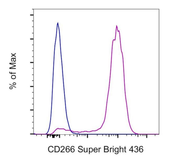 CD266 (TWEAK Receptor) Antibody in Flow Cytometry (Flow)