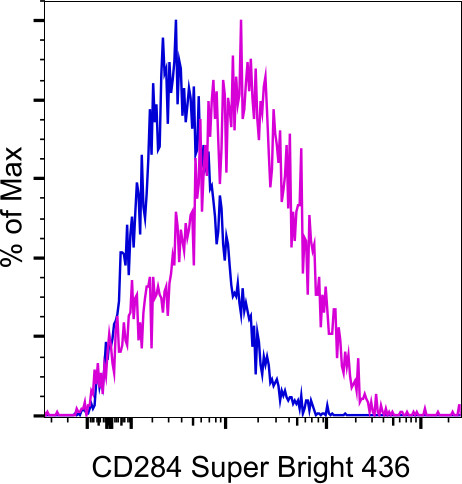 CD284 (TLR4) Antibody in Flow Cytometry (Flow)