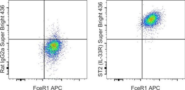 IL-33R (ST2) Antibody in Flow Cytometry (Flow)