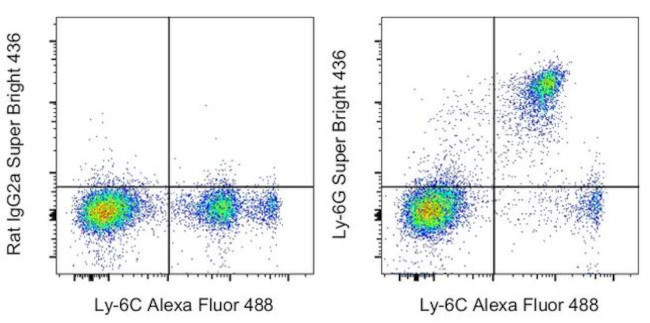 Ly-6G Antibody in Flow Cytometry (Flow)