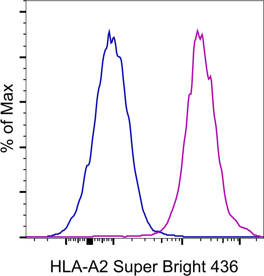 HLA-A2 Antibody in Flow Cytometry (Flow)