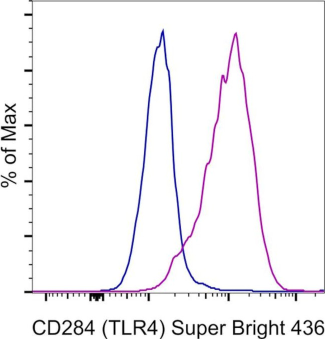 CD284 (TLR4) Antibody in Flow Cytometry (Flow)