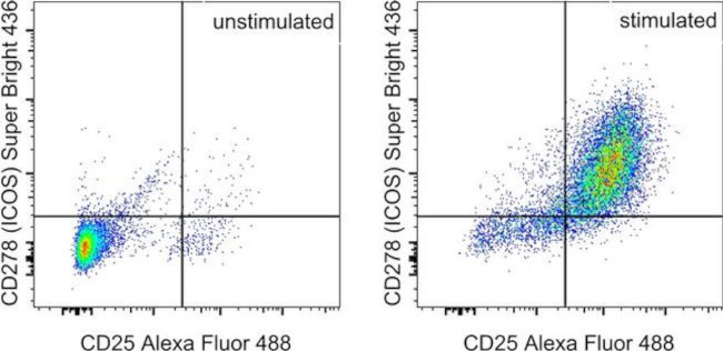 CD278 (ICOS) Antibody in Flow Cytometry (Flow)