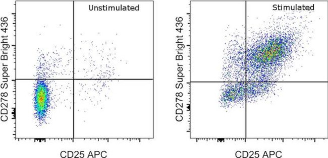 CD278 (ICOS) Antibody in Flow Cytometry (Flow)