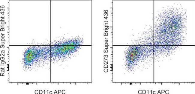 CD273 (B7-DC) Antibody in Flow Cytometry (Flow)