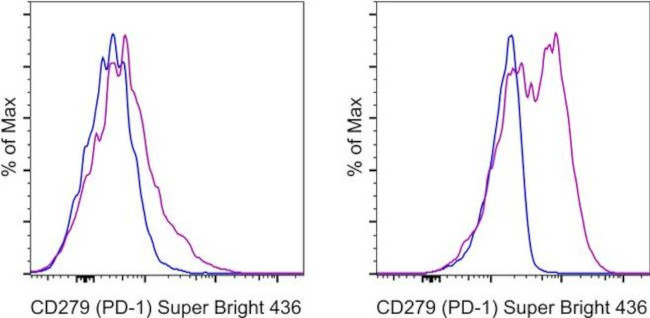 CD279 (PD-1) Antibody in Flow Cytometry (Flow)