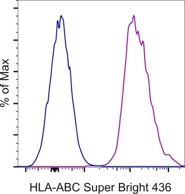 HLA-ABC Antibody in Flow Cytometry (Flow)