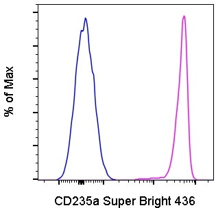 CD235a (Glycophorin A) Antibody in Flow Cytometry (Flow)