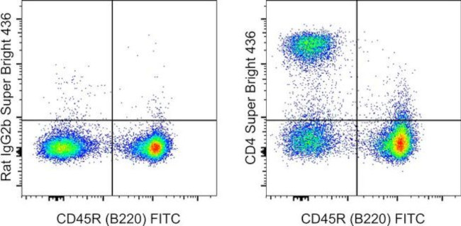 CD4 Antibody in Flow Cytometry (Flow)