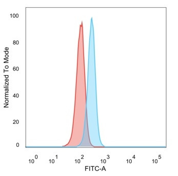 RXRG/NR2B3 (Transcription Factor) Antibody in Flow Cytometry (Flow)