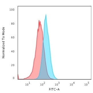 S100A1 (Melanoma Marker) Antibody in Flow Cytometry (Flow)