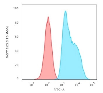 S100A2/S100 Calcium Binding Protein A2 Antibody in Flow Cytometry (Flow)