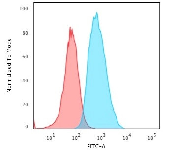 S100A4/Metastasin/Calvasculin Antibody in Flow Cytometry (Flow)