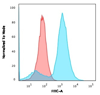 S100A4/Metastasin/Calvasculin (Marker of Tumor Metastasis) Antibody in Flow Cytometry (Flow)