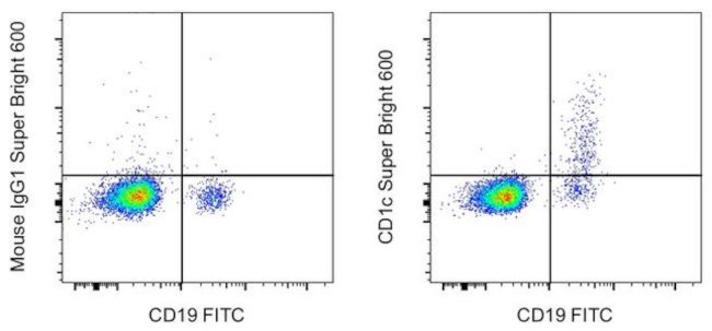 CD1c Antibody in Flow Cytometry (Flow)