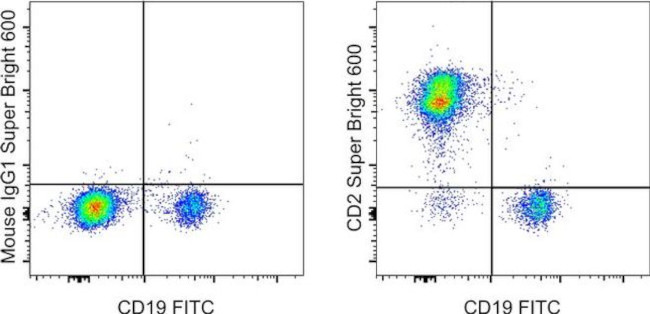 CD2 Antibody in Flow Cytometry (Flow)