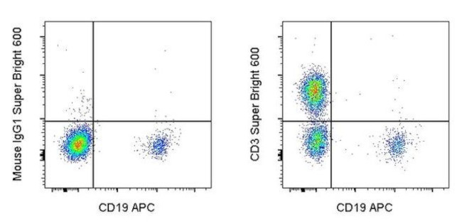 CD3 Antibody in Flow Cytometry (Flow)