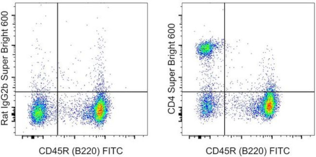 CD4 Antibody in Flow Cytometry (Flow)