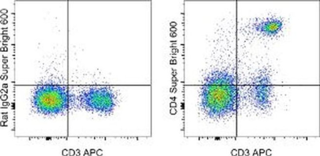 CD4 Antibody in Flow Cytometry (Flow)