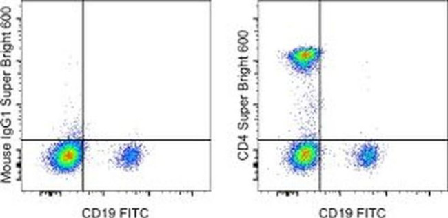 CD4 Antibody in Flow Cytometry (Flow)