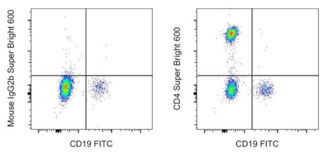 CD4 Antibody in Flow Cytometry (Flow)