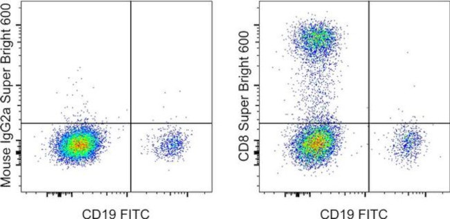 CD8a Antibody in Flow Cytometry (Flow)