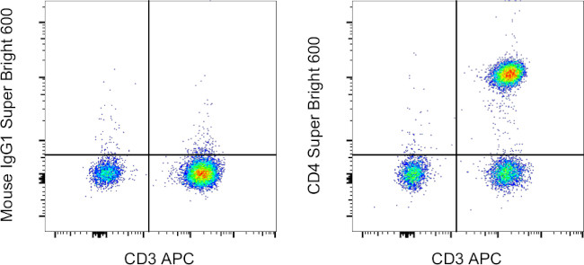 CD4 Antibody in Flow Cytometry (Flow)