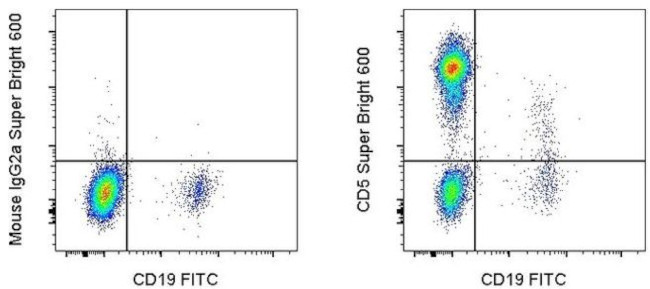 CD5 Antibody in Flow Cytometry (Flow)