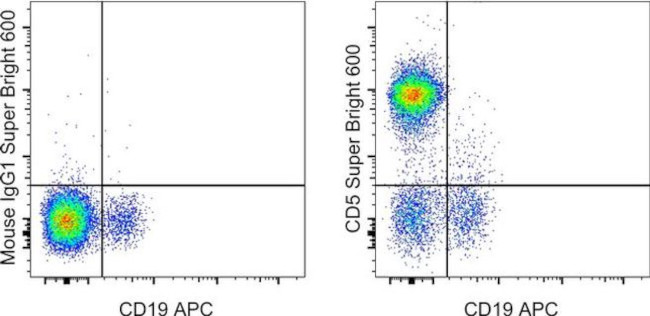 CD5 Antibody in Flow Cytometry (Flow)