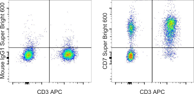 CD7 Antibody in Flow Cytometry (Flow)