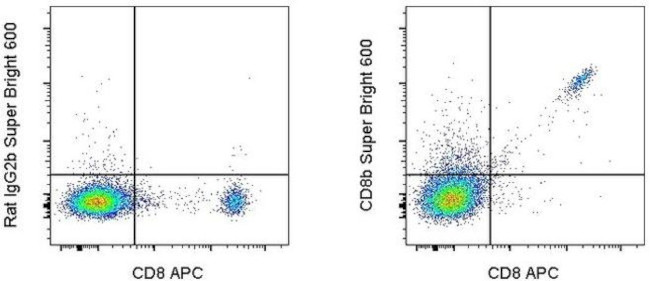 CD8b Antibody in Flow Cytometry (Flow)