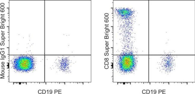 CD8a Antibody in Flow Cytometry (Flow)