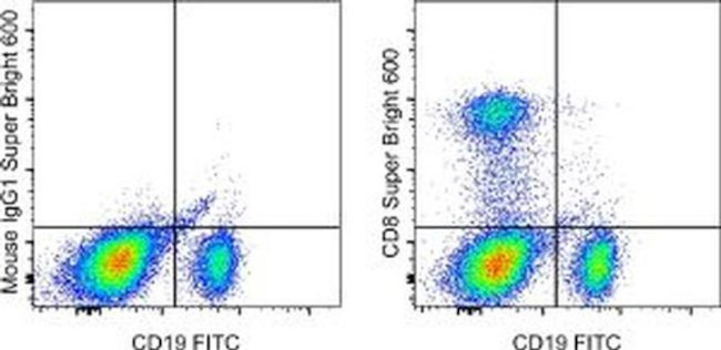 CD8a Antibody in Flow Cytometry (Flow)