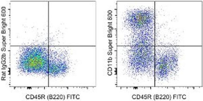 CD11b Antibody in Flow Cytometry (Flow)