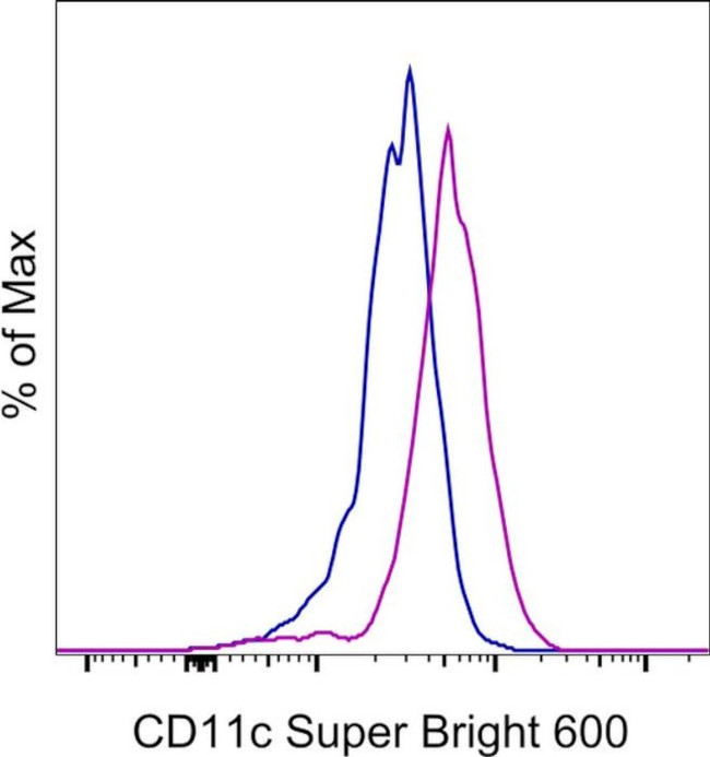 CD11c Antibody in Flow Cytometry (Flow)