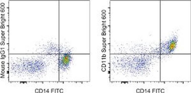 CD11b Antibody in Flow Cytometry (Flow)