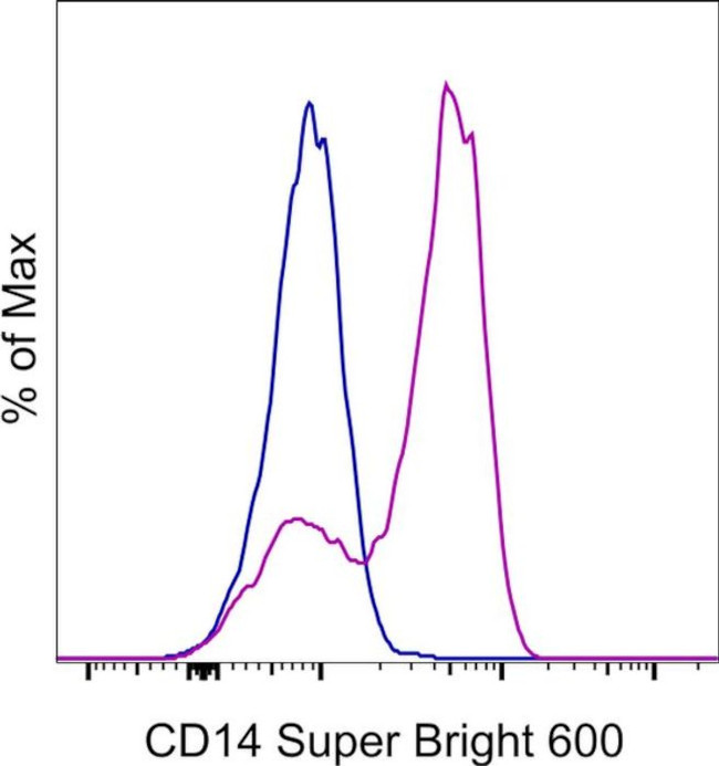 CD14 Antibody in Flow Cytometry (Flow)