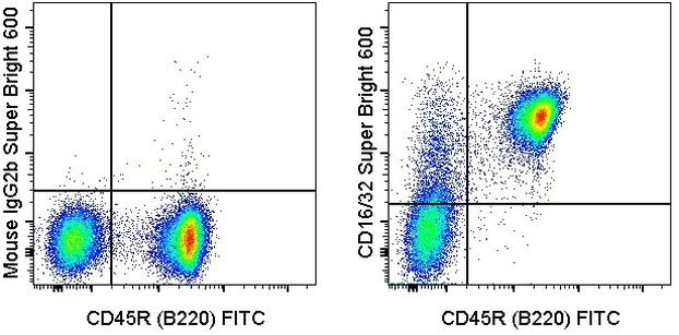 CD16/CD32 Antibody in Flow Cytometry (Flow)