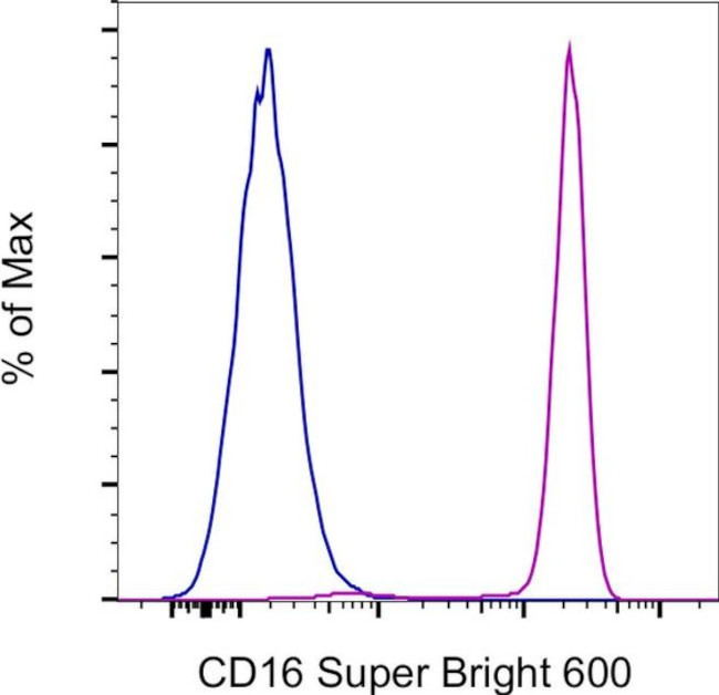 CD16 Antibody in Flow Cytometry (Flow)