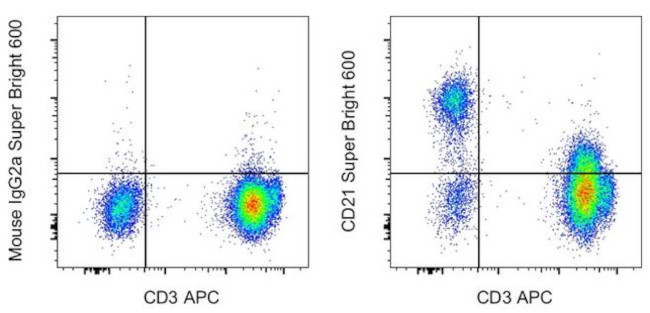 CD21 Antibody in Flow Cytometry (Flow)