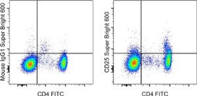 CD25 Antibody in Flow Cytometry (Flow)