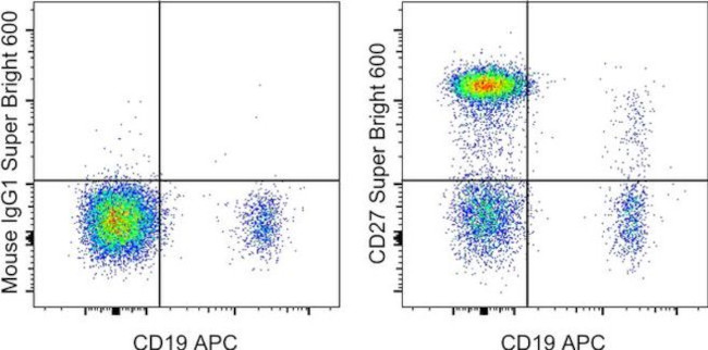 CD27 Antibody in Flow Cytometry (Flow)