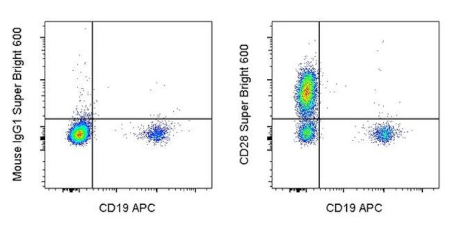 CD28 Antibody in Flow Cytometry (Flow)