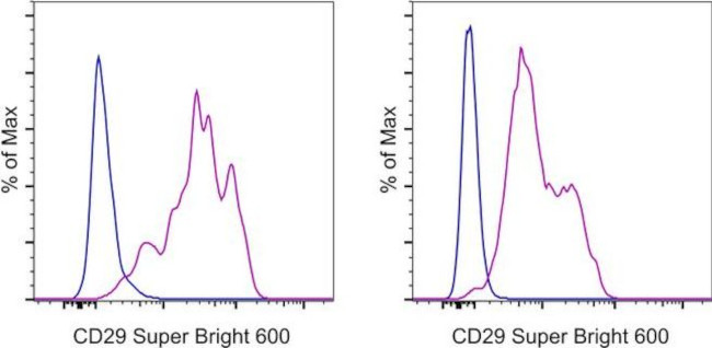 CD29 (Integrin beta 1) Antibody in Flow Cytometry (Flow)